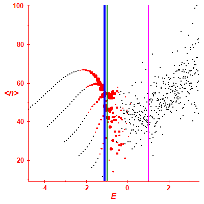 Peres lattice <N>